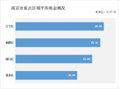 南京倉(cāng)庫(kù)租金多少錢(qián)？（2021年南京倉(cāng)庫(kù)出租價(jià)格一覽表）